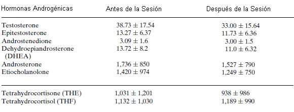 Medición Hormonal Anterior