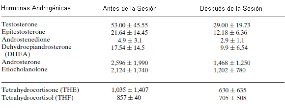 Medición Hormonal Posterior