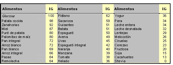 Tabla de Indice Glicemico